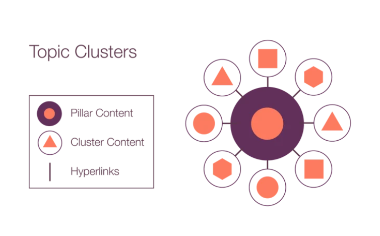 How to Use Topic Clusters for SEO Success