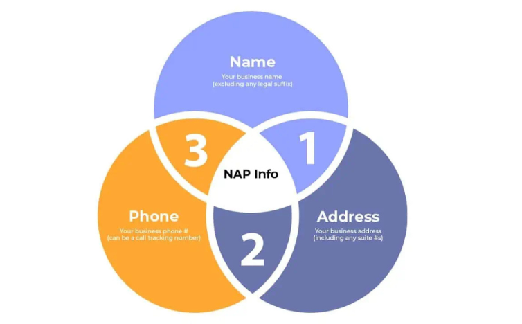 The Importance of NAP Consistency in Local SEO